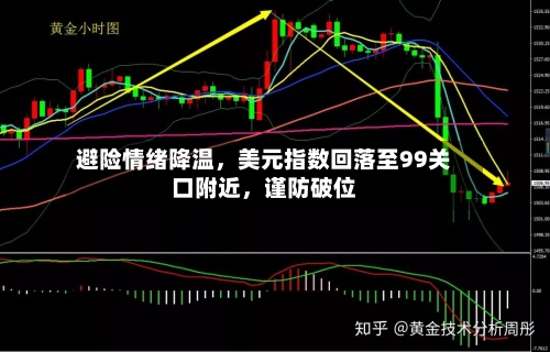 避险情绪降温，美元指数回落至99关口附近，谨防破位-第2张图片