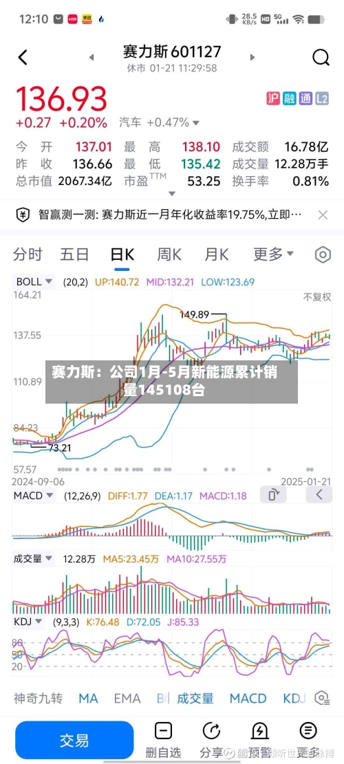 赛力斯:公司1月-5月新能源累计销量145108台-第2张图片