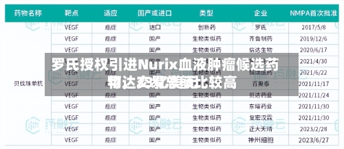 罗氏授权引进Nurix血液肿瘤候选药物，交易总额比较高可达23亿美元-第3张图片