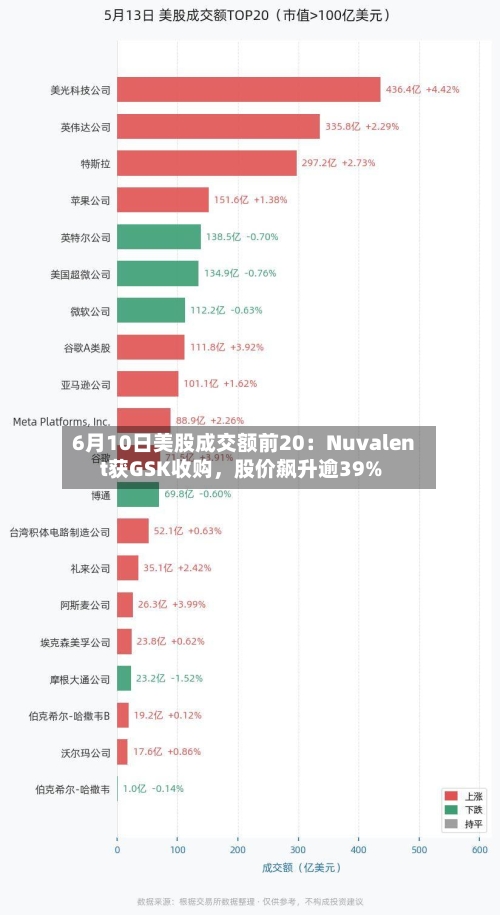 6月10日美股成交额前20：Nuvalent获GSK收购，股价飙升逾39%-第3张图片