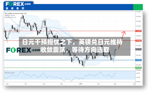 日元干预担忧之下	，英镑兑日元维持收敛震荡，等待方向选取-第2张图片