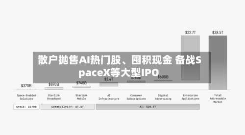 散户抛售AI热门股、囤积现金 备战SpaceX等大型IPO-第3张图片
