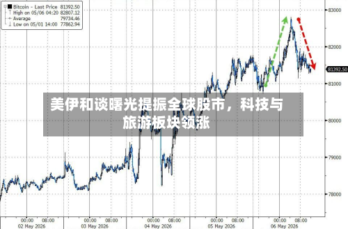 美伊和谈曙光提振全球股市	，科技与旅游板块领涨-第3张图片