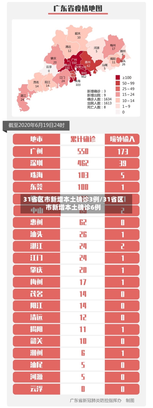 31省区市新增本土确诊3例/31省区市新增本土确诊6例