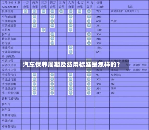 汽车保养周期及费用标准是怎样的?-第2张图片