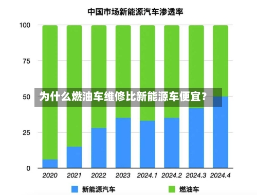 为什么燃油车维修比新能源车便宜?-第3张图片