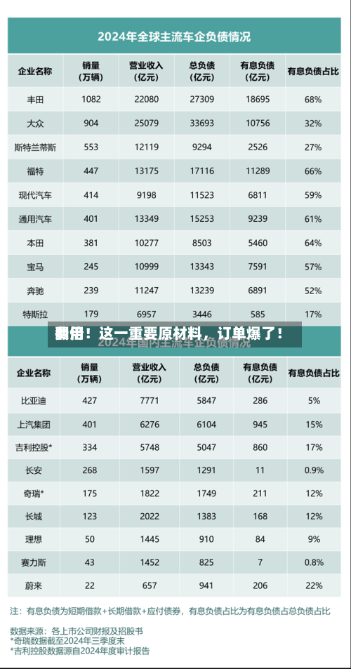 费用翻倍！这一重要原材料，订单爆了！-第2张图片