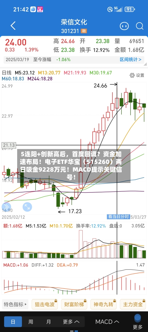 5连阳+创新高后，首度回调？资金加速布局！电子ETF华宝（515260）两日吸金9228万元！MACD提示关键信号！-第2张图片