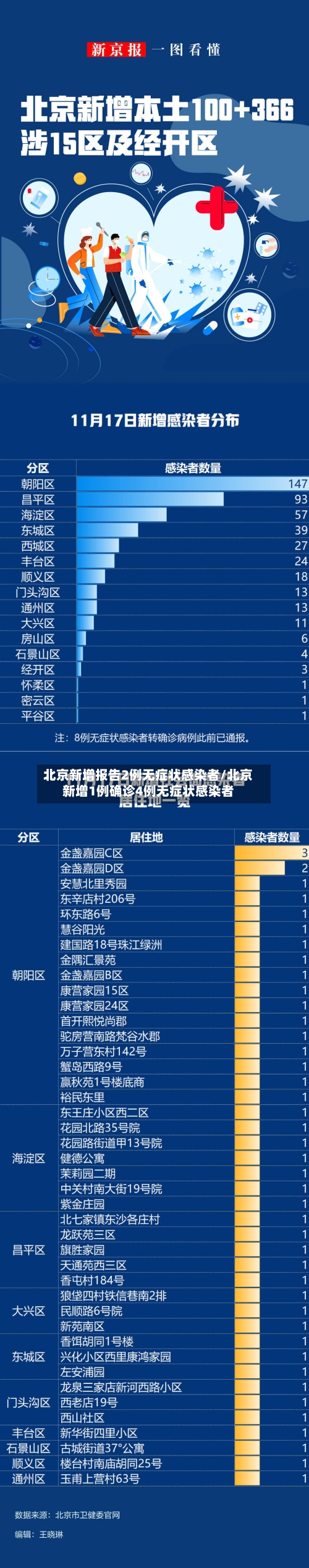北京新增报告2例无症状感染者/北京新增1例确诊4例无症状感染者-第2张图片