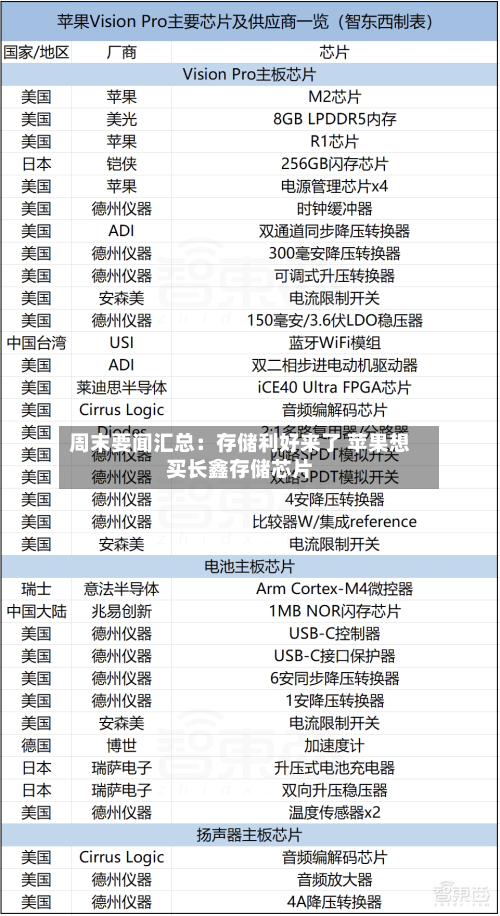 周末要闻汇总:存储利好来了 苹果想买长鑫存储芯片-第3张图片