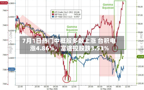 7月1日热门中概股多数上涨 台积电涨4.86%，富途控股跌3.53%