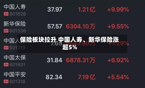 保险板块拉升 中国人寿、新华保险涨超5%
