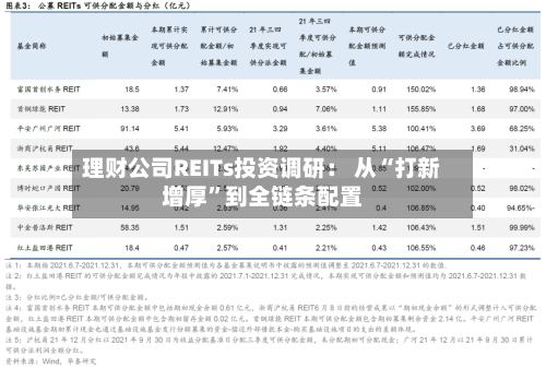 理财公司REITs投资调研： 从“打新增厚	”到全链条配置-第2张图片