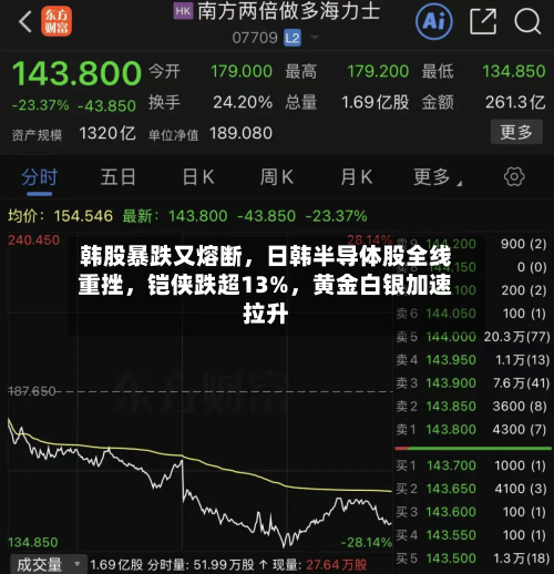 韩股暴跌又熔断	，日韩半导体股全线重挫，铠侠跌超13%，黄金白银加速拉升-第2张图片