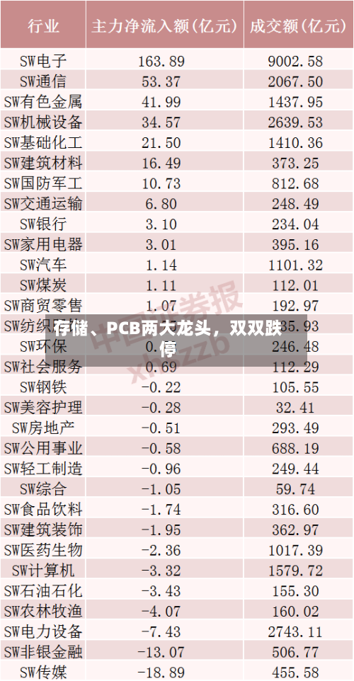 存储、PCB两大龙头	，双双跌停-第2张图片