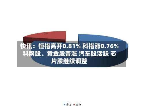 快讯：恒指高开0.81% 科指涨0.76% 科网股、黄金股普涨 汽车股活跃 芯片股继续调整