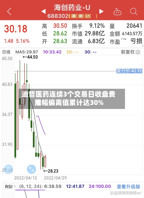 迪哲医药连续3个交易日收盘费用涨幅偏离值累计达30%-第2张图片