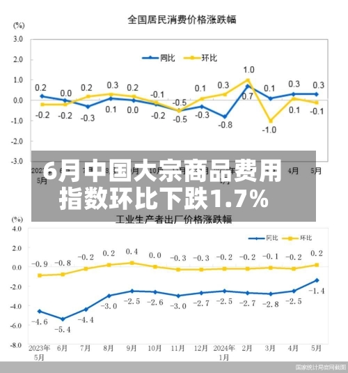 6月中国大宗商品费用
指数环比下跌1.7%-第3张图片