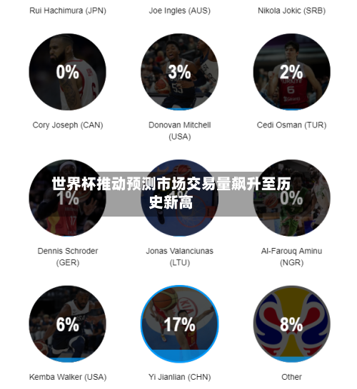 世界杯推动预测市场交易量飙升至历史新高