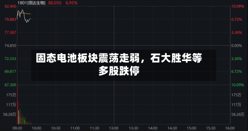 固态电池板块震荡走弱，石大胜华等多股跌停-第2张图片