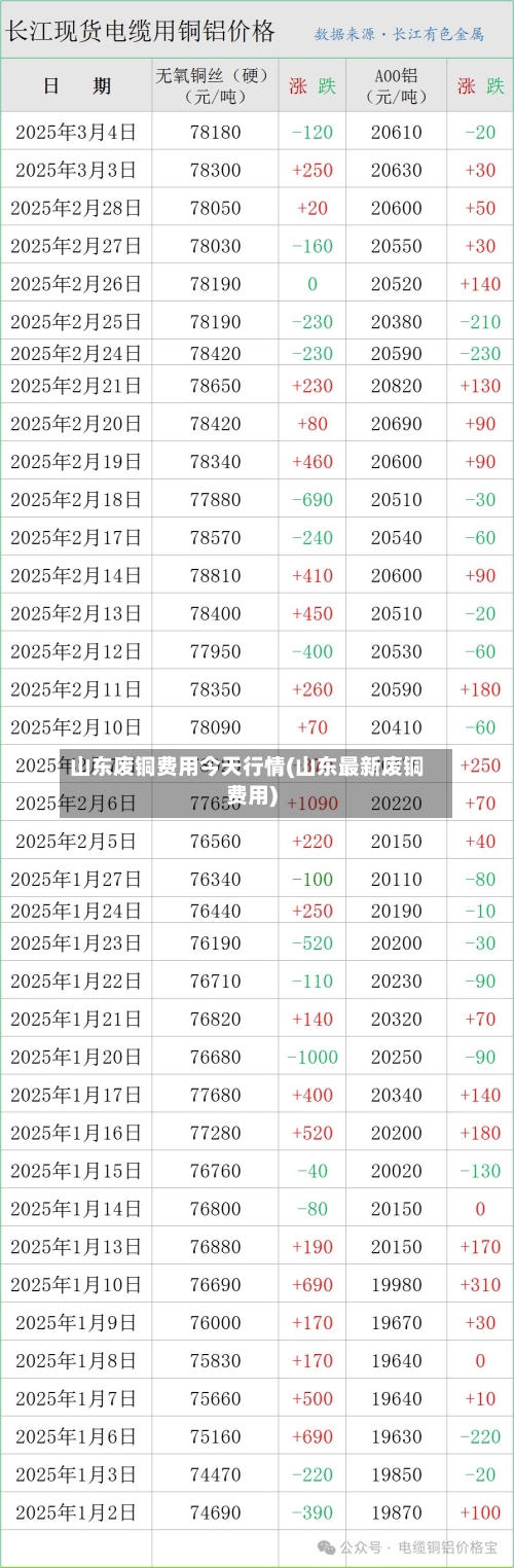 山东废铜费用今天行情(山东最新废铜费用)