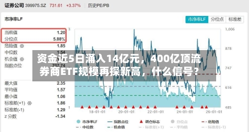 资金近5日涌入14亿元	，400亿顶流券商ETF规模再探新高，什么信号？-第3张图片