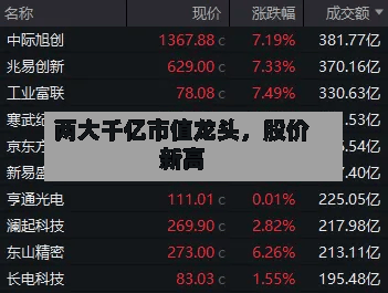 两大千亿市值龙头，股价新高-第3张图片