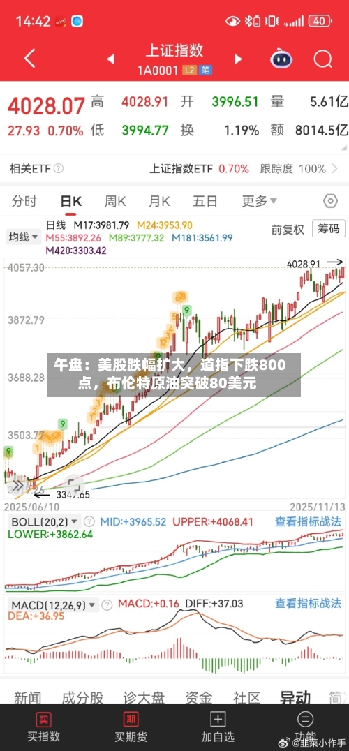 午盘：美股跌幅扩大	，道指下跌800点，布伦特原油突破80美元-第2张图片