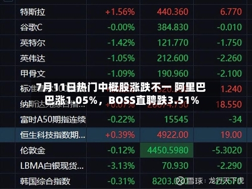 7月11日热门中概股涨跌不一 阿里巴巴涨1.05%	，BOSS直聘跌3.51%-第2张图片