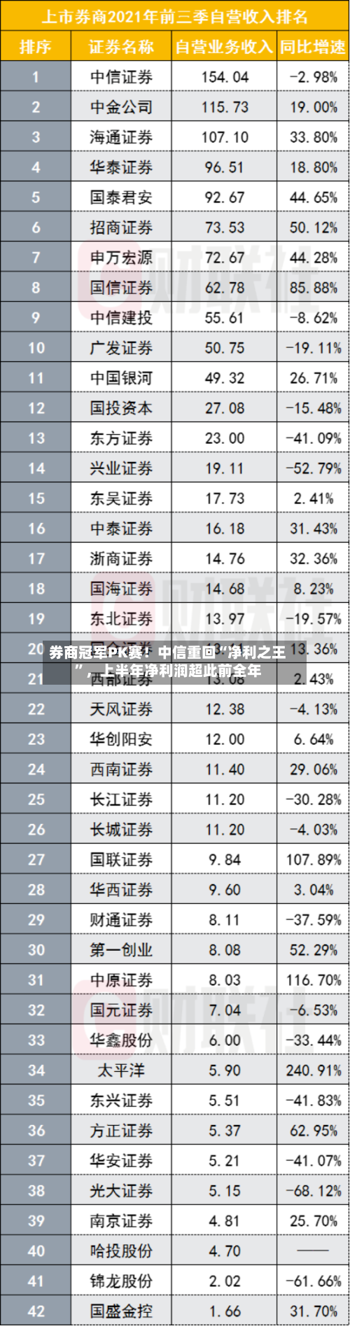 券商冠军PK赛!中信重回“净利之王”,上半年净利润超此前全年