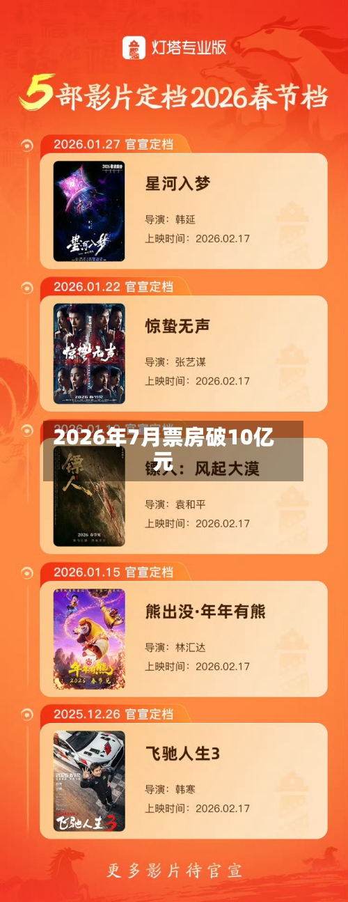 2026年7月票房破10亿元