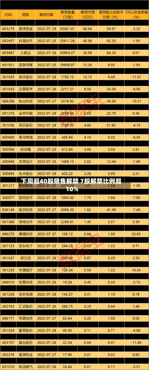 下周超40股限售解禁 7股解禁比例超10%-第2张图片