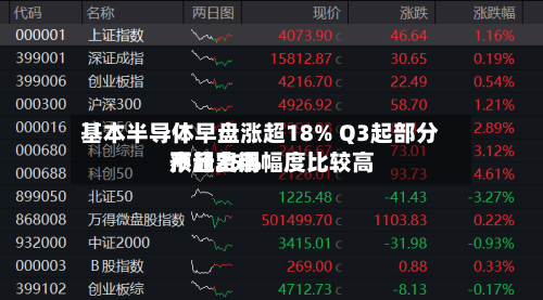 基本半导体早盘涨超18% Q3起部分产品费用
预计上调幅度比较高
不超25%-第1张图片