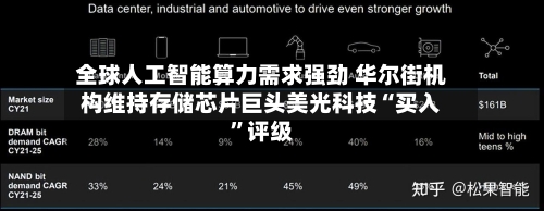 全球人工智能算力需求强劲 华尔街机构维持存储芯片巨头美光科技“买入	”评级-第3张图片