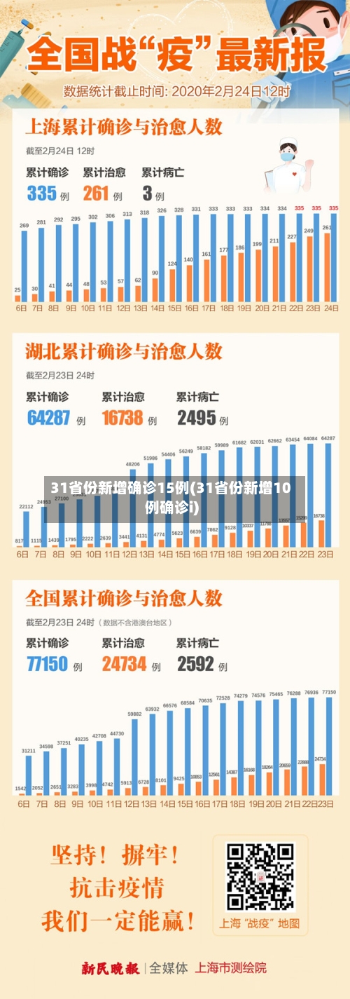 31省份新增确诊15例(31省份新增10例确诊i)-第3张图片