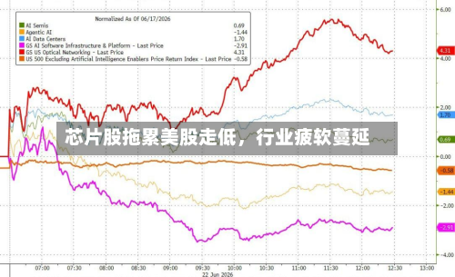 芯片股拖累美股走低，行业疲软蔓延-第2张图片