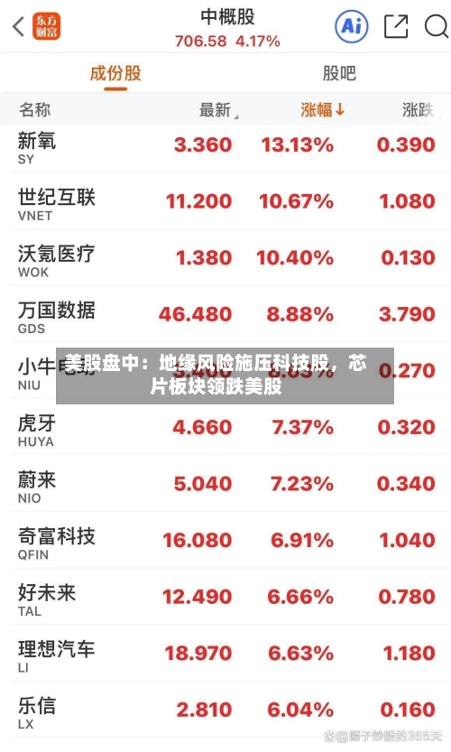 美股盘中:地缘风险施压科技股,芯片板块领跌美股