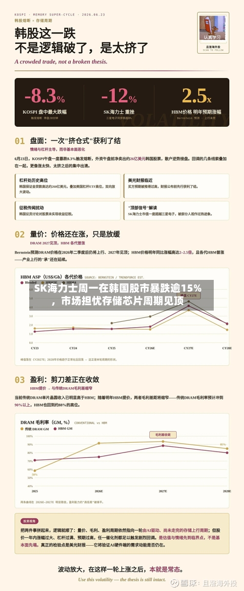 SK海力士周一在韩国股市暴跌逾15%，市场担忧存储芯片周期见顶-第2张图片