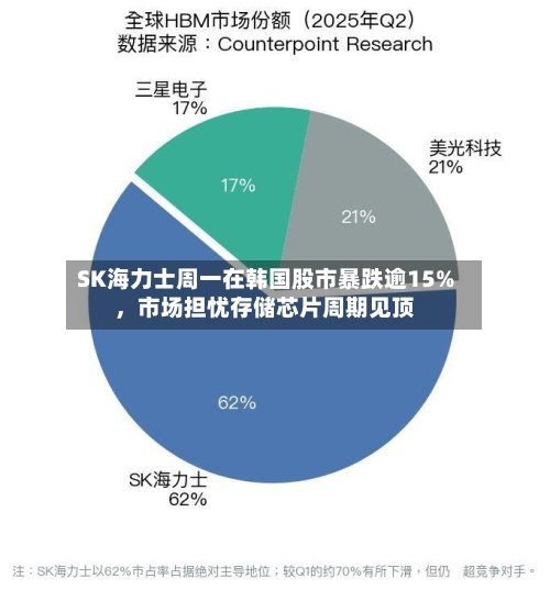 SK海力士周一在韩国股市暴跌逾15%，市场担忧存储芯片周期见顶