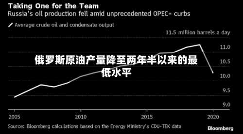 俄罗斯原油产量降至两年半以来的最低水平