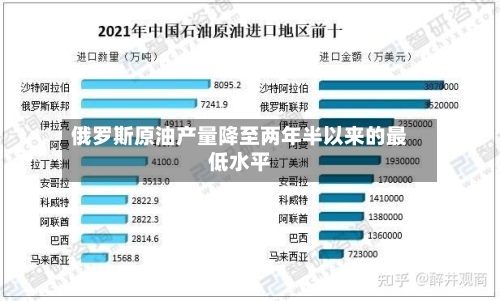俄罗斯原油产量降至两年半以来的最低水平-第3张图片