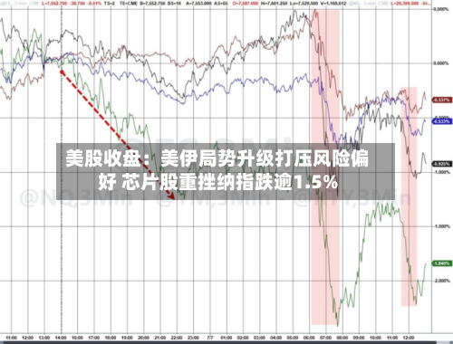 美股收盘：美伊局势升级打压风险偏好 芯片股重挫纳指跌逾1.5%-第2张图片
