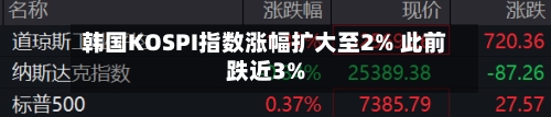 韩国KOSPI指数涨幅扩大至2% 此前跌近3%