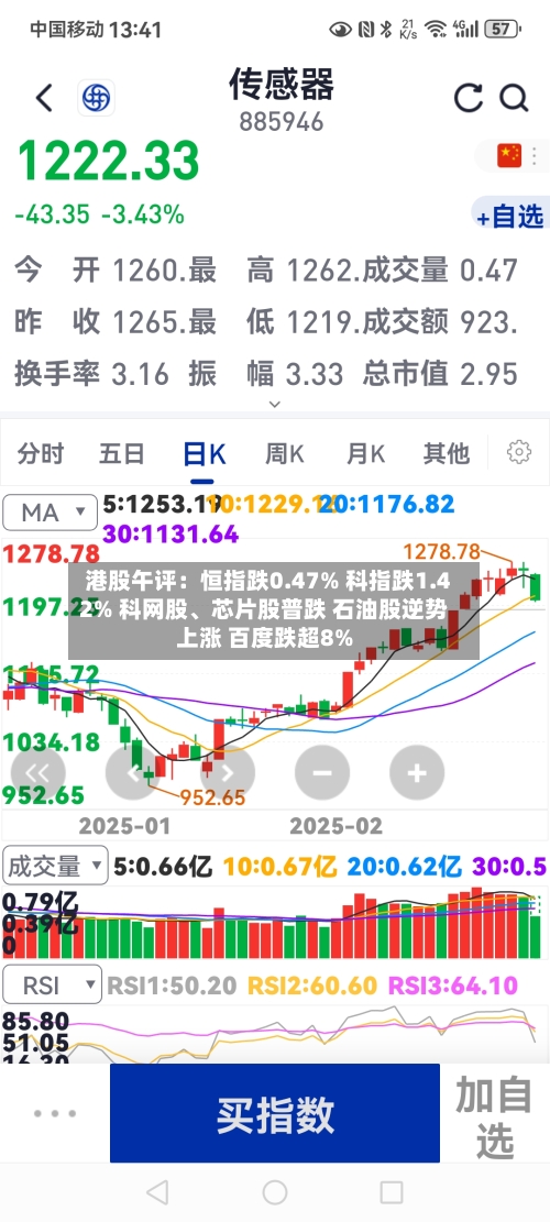 港股午评：恒指跌0.47% 科指跌1.42% 科网股、芯片股普跌 石油股逆势上涨 百度跌超8%-第1张图片