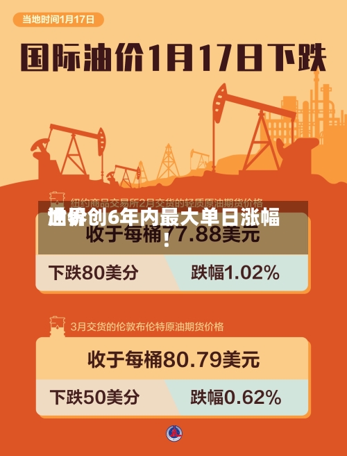世界
油价创6年内最大单日涨幅!-第2张图片