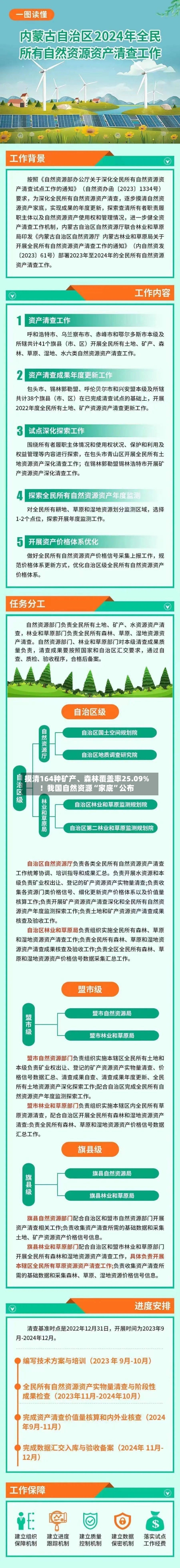摸清164种矿产、森林覆盖率25.09%！我国自然资源“家底	”公布-第3张图片