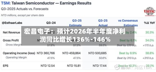 宏昌电子:预计2026年半年度净利润同比增长136%-146%-第2张图片