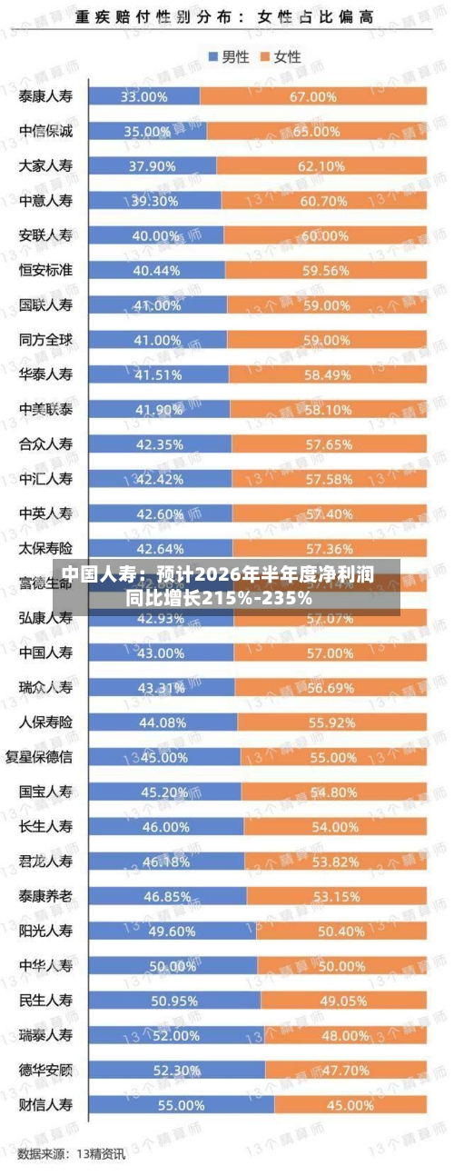 中国人寿：预计2026年半年度净利润同比增长215%-235%-第2张图片