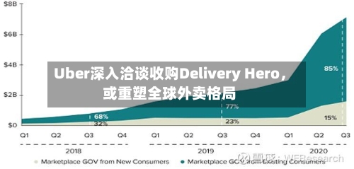 Uber深入洽谈收购Delivery Hero,或重塑全球外卖格局