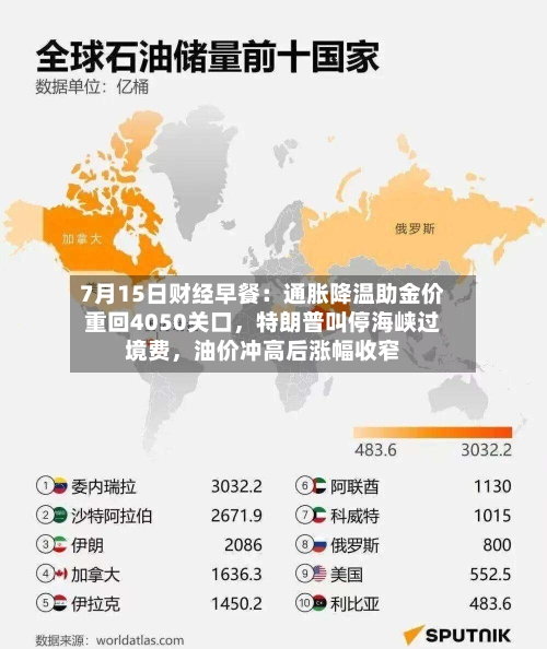 7月15日财经早餐：通胀降温助金价重回4050关口，特朗普叫停海峡过境费，油价冲高后涨幅收窄-第3张图片